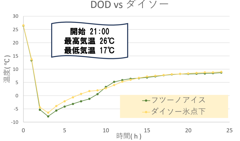 フツーノアイス vs ダイソー氷点下保冷剤 保冷力対決温度推移グラフ
