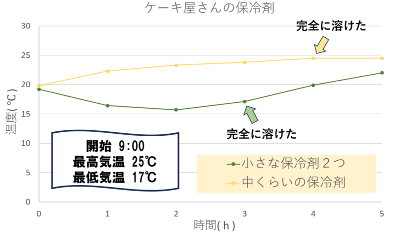小さな保冷剤が溶ける時間検証