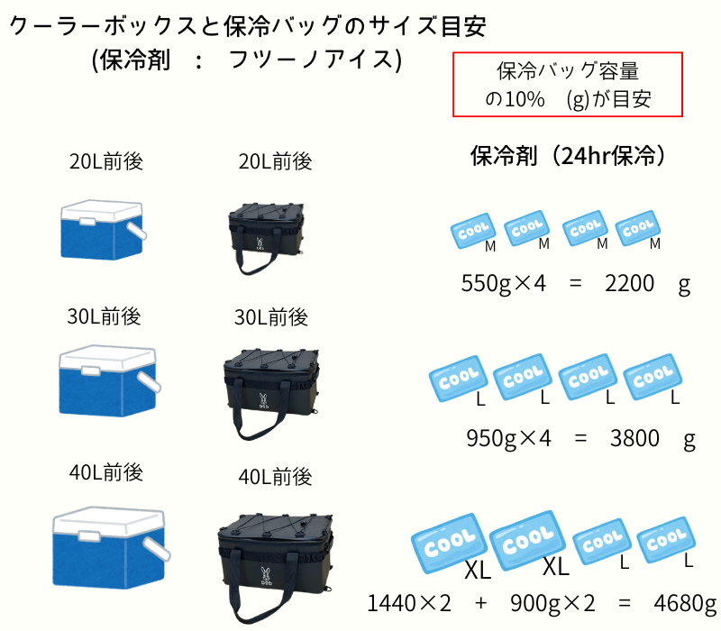 防災用クーラーボックスのサイズ目安-フツーノアイス
