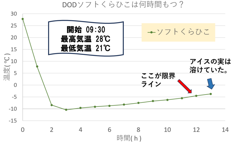 DODソフトクーラーの冷凍食品保冷試験温度グラフ