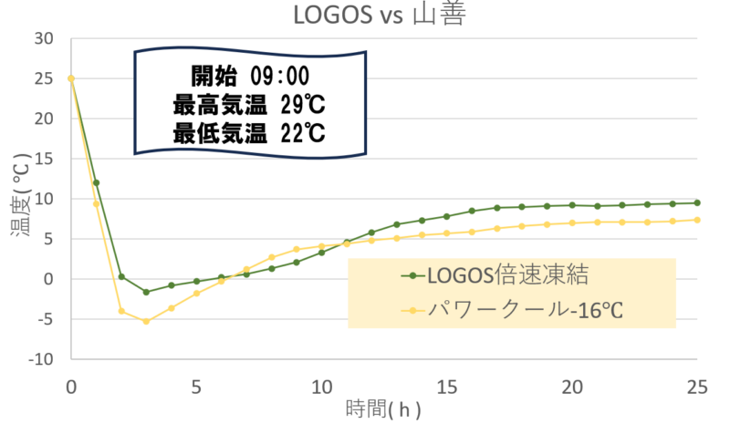 LOGOS-vs-山善パワークール保冷力対決温度推移グラフ