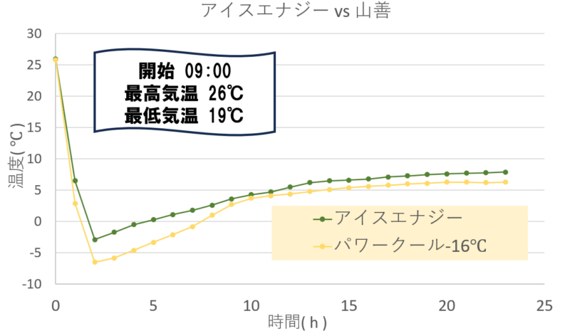 アイスエナジー-vs-山善パワークール保冷力対決温度推移グラフ
