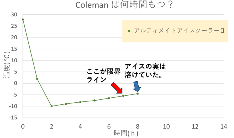 アルティメイトアイスクーラーⅡで冷凍食品保冷テスト温度グラフ