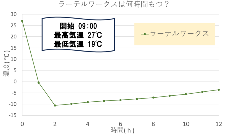 オーロラソフトクーラーのアイスが溶ける時間グラフ