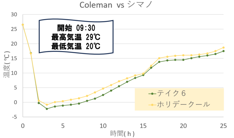 コールマン-vs-シマノ-保冷力対決温度推移グラフ