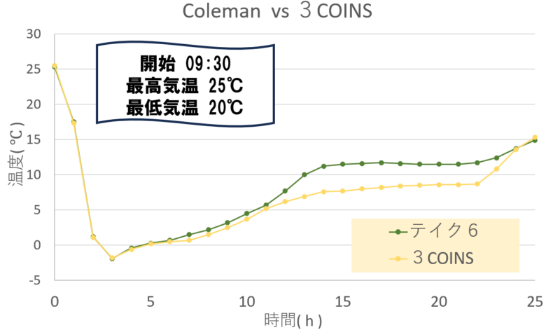 コールマン-vs-３COINS-保冷力対決温度推移グラフ