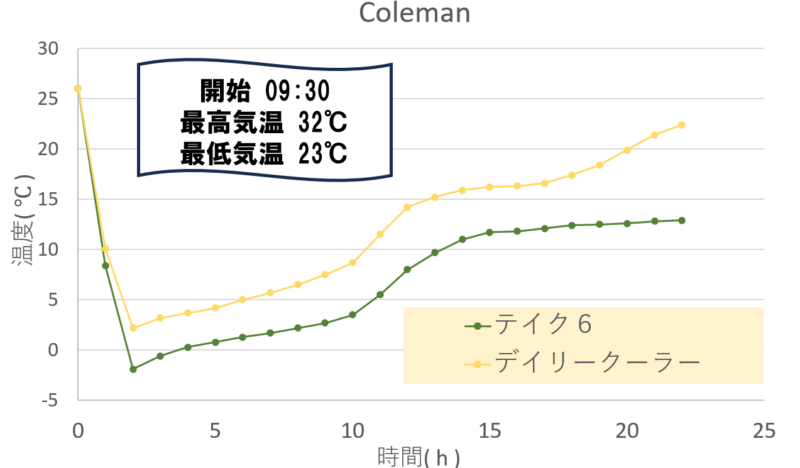 コールマン-保冷力対決温度推移グラフ