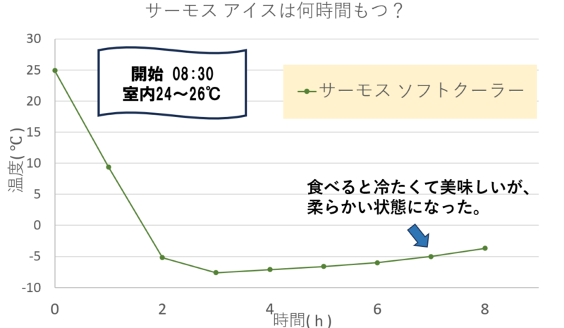 サーモス アイスクリーム保冷時間25℃