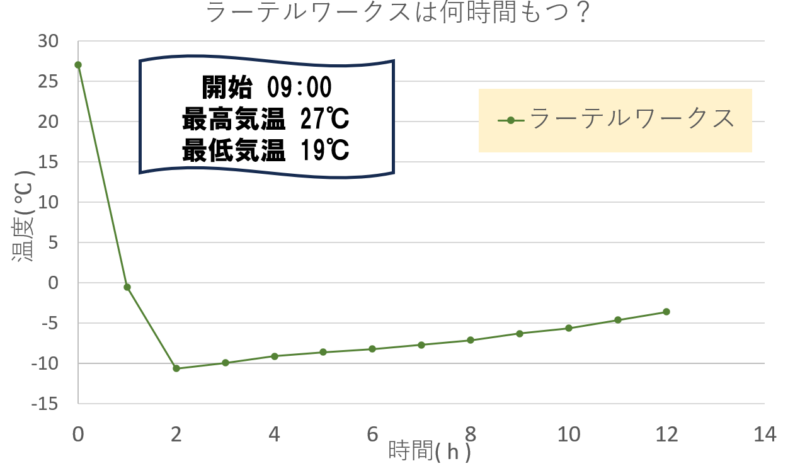 ラーテルワークスの冷凍食品保冷試験温度グラフ