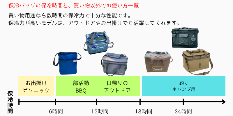 保冷バッグの保冷時間と用途