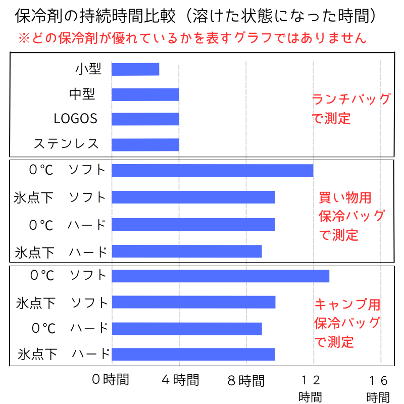 保冷剤は何時間で溶けるのかグラフ