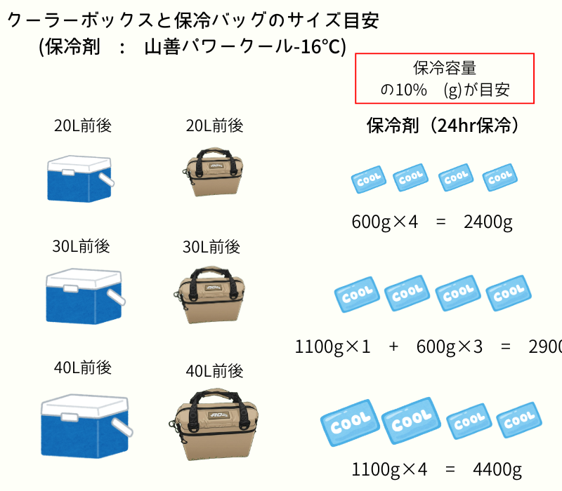 山善パワークール-16℃ 保冷剤何個必要か