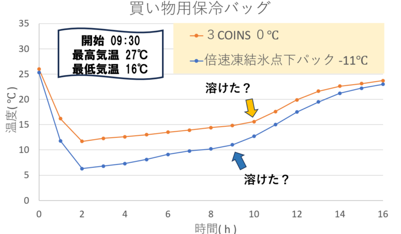 買い物用保冷バッグで保冷剤が何時間持つかグラフ