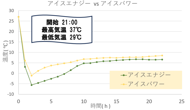 アイスエナジー vs アイスパワー 保冷力対決温度推移グラフ