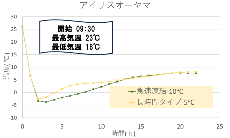アイリスオーヤマ 長時間 vs 急速凍結 保冷温度推移グラフ