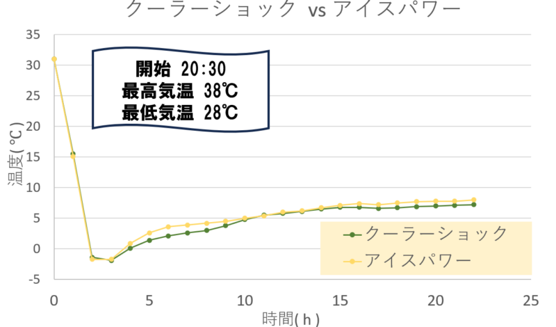 クーラーショック vs アイスパワー 保冷力対決温度推移グラフ