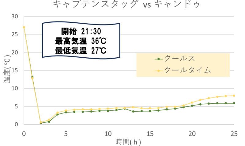 クールス vs クールタイム 保冷力対決温度推移グラフ