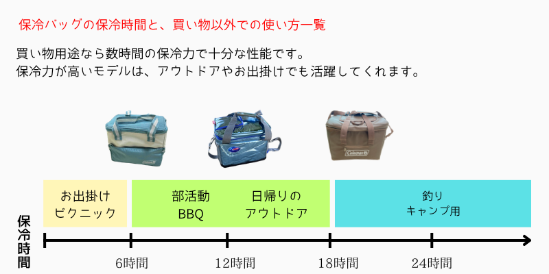 コールマンソフトクーラーの保冷力と使い分け