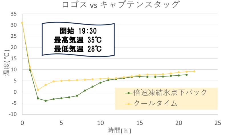 倍速凍結氷点下パック vs クールタイム 保冷力対決温度推移グラフ
