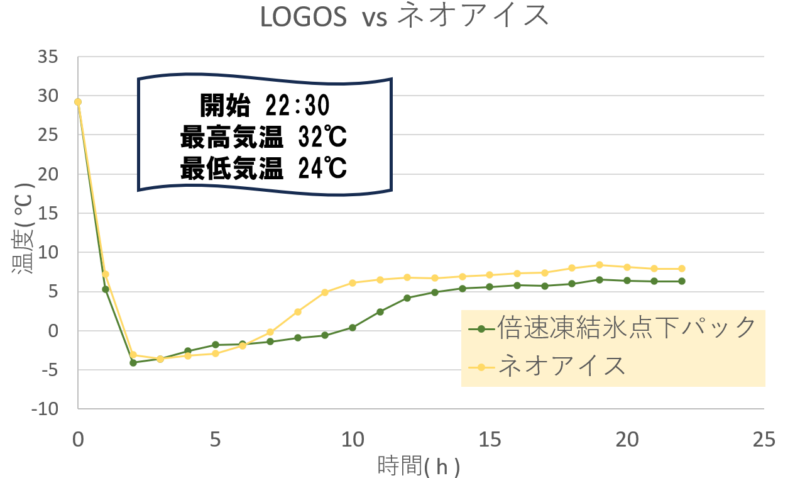 倍速凍結氷点下パック vs ネオアイス 保冷力対決温度推移グラフ