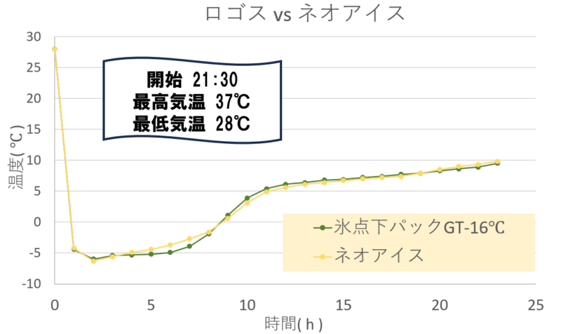 氷点下パックGT-16℃ vs ネオアイス 保冷力対決温度推移グラフ