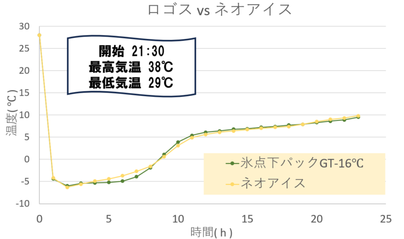GT-16℃氷点下パック vs ネオアイス 保冷力対決温度推移グラフ