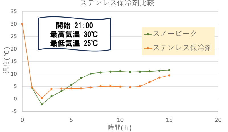 スノーピーククーリングパック-vs-普通のステンレス保冷剤保冷力対決温度推移グラフ