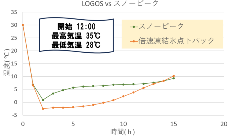 スノーピーククーリングパック-vsLOGOS倍速凍結氷点下パック保冷力対決温度推移グラフ
