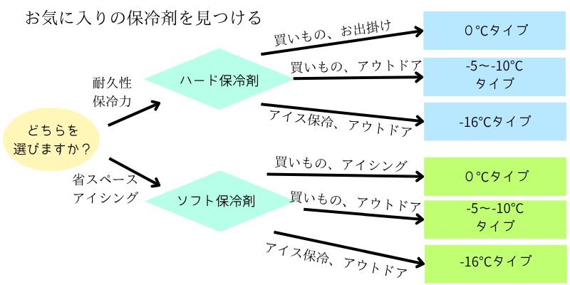 保冷剤の選び方（ハード or ソフト）