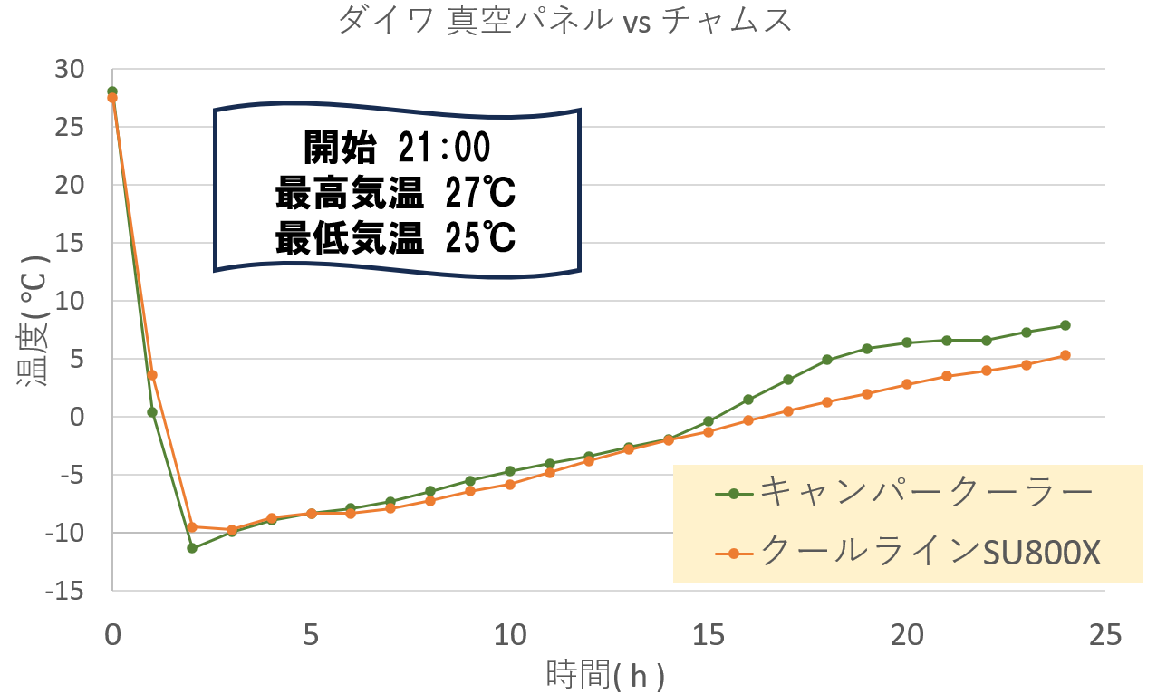 クールライン-vs-チャムス-保冷力対決温度推移グラフ