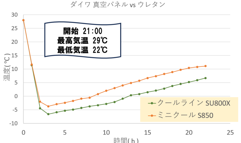 クールライン vs ミニクール 保冷力対決温度推移グラフ