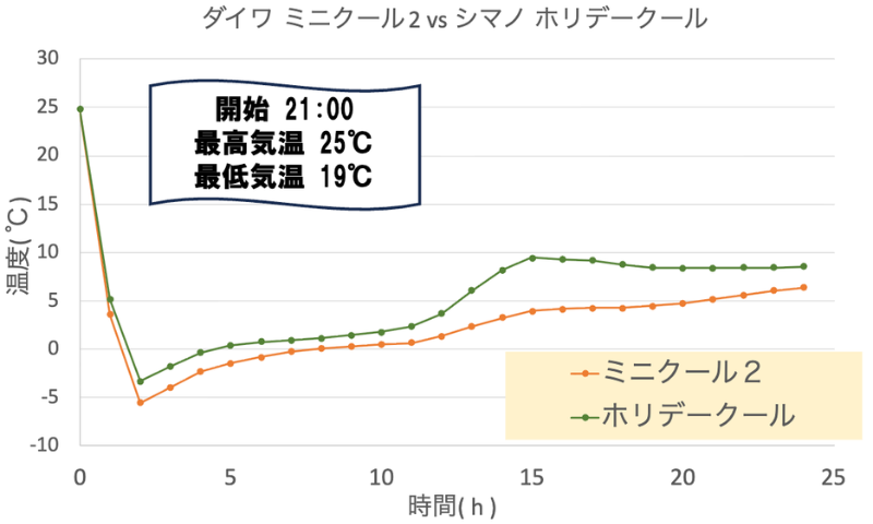 ミニクール2 vs ホリデークール 保冷力対決温度推移グラフ